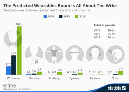 Wearable Electronics, Wearable Electronics Solutions