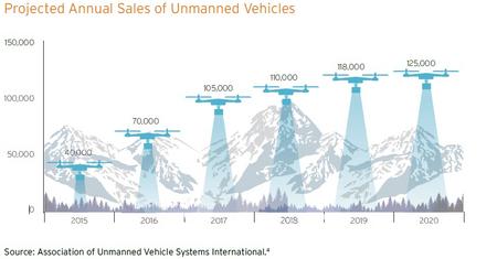 Drone Electronics, Drones and UAVs