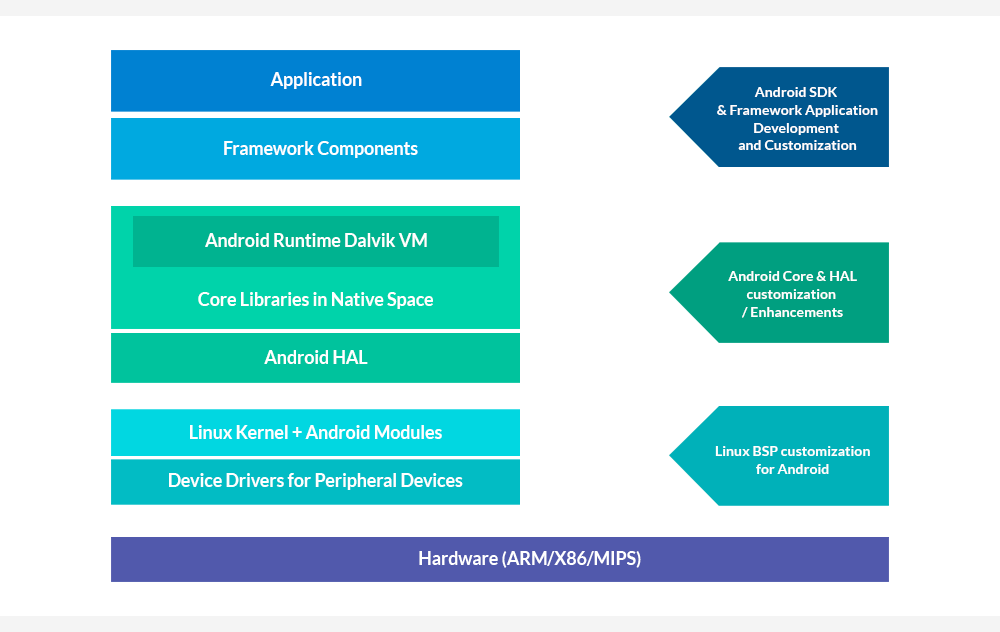 Android Development Services