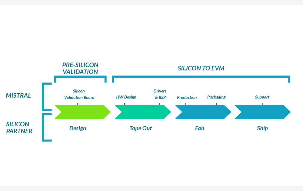 Product Reference Designs & Software Development Platforms