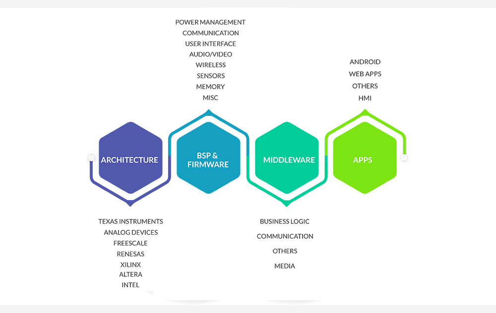 Embedded Linux Services