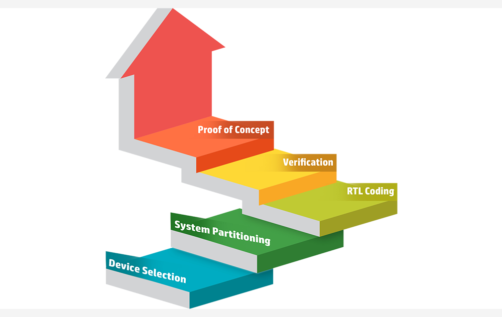 FPGA Design Services