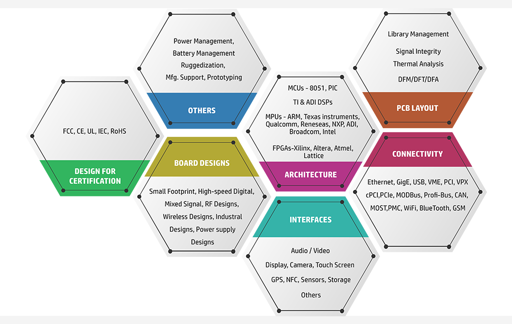 Hardware Design Services