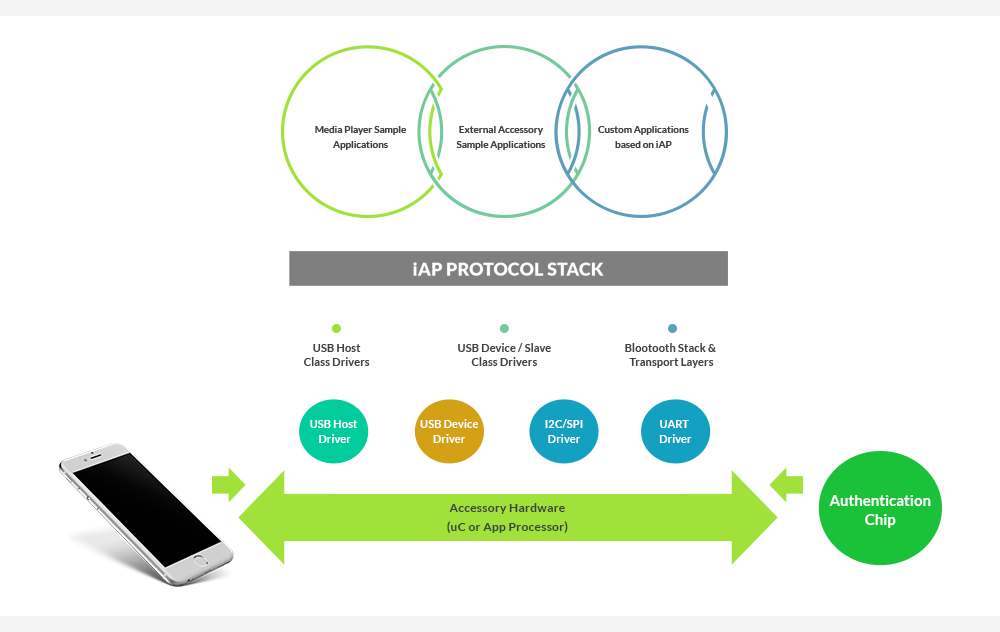 Apple Device Integration