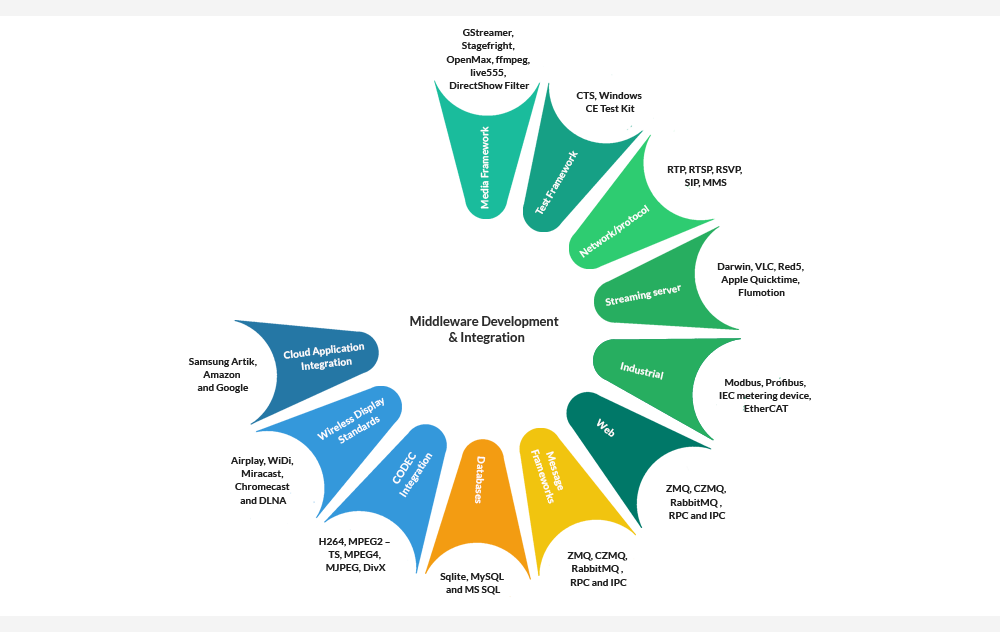 Middleware Integration 