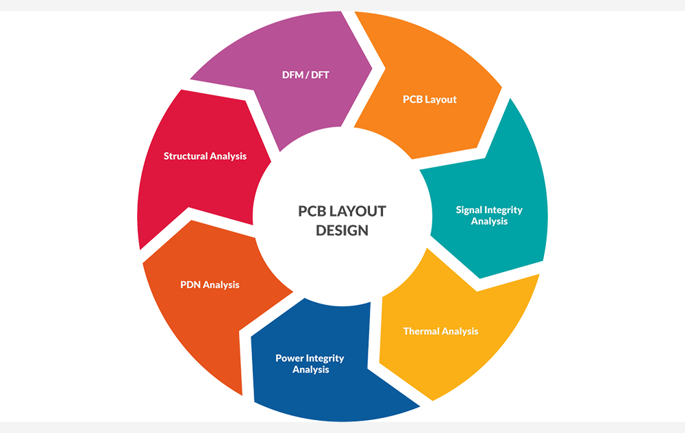  PCB Layout and Analysis