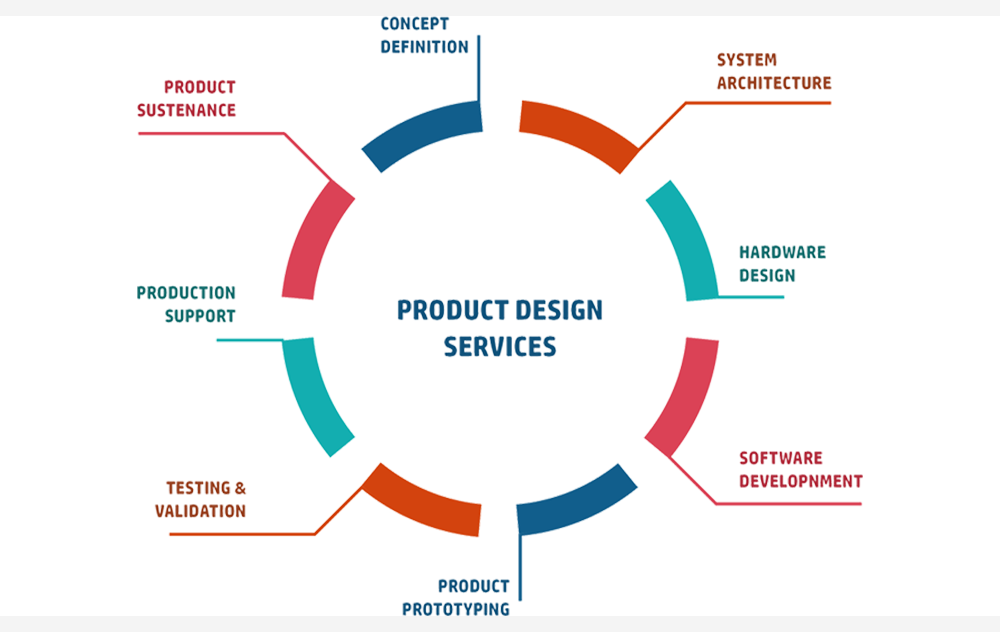 Product Engineering company, Embedded Design Services, embedded companies in bangalore, Embedded Development Services, Product Engineering Services, product engineering services companies in india