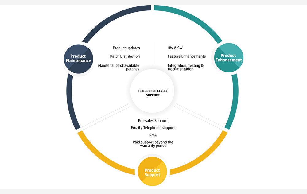 Product Lifecycle Support