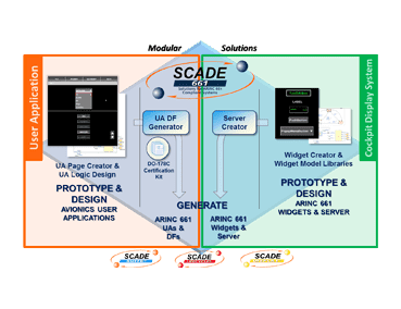 SCADE Solutions for ARINC 661, Design ARINC 661 Compliant Systems