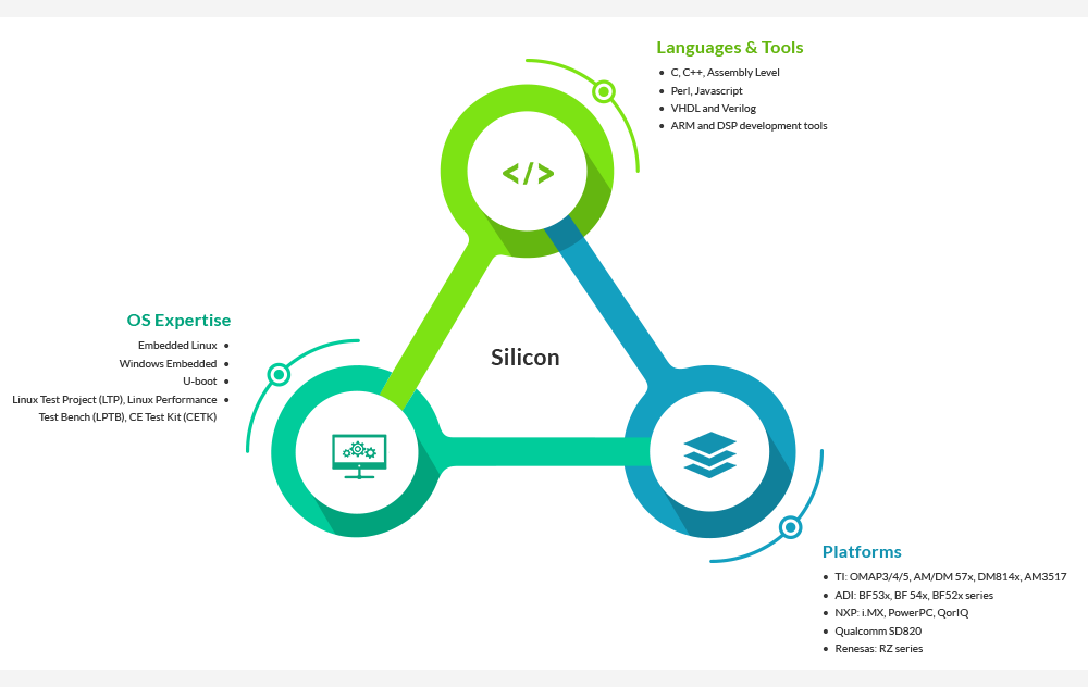 Semiconductor Support Services