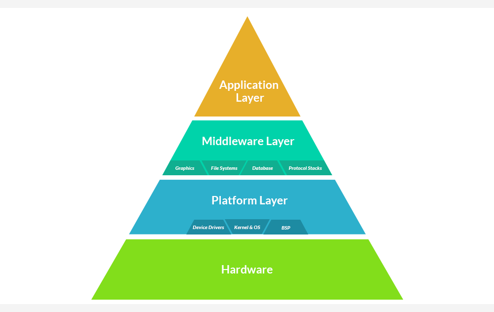 VxWorks Development