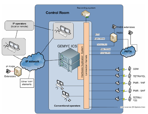 Integrated Communications System