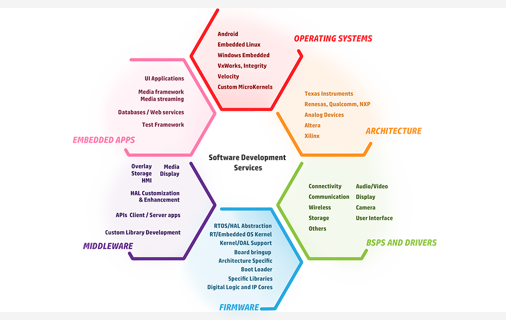 Software Development