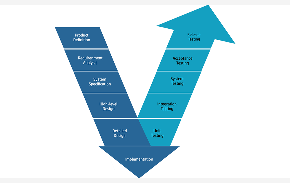 Verification and Validation Services