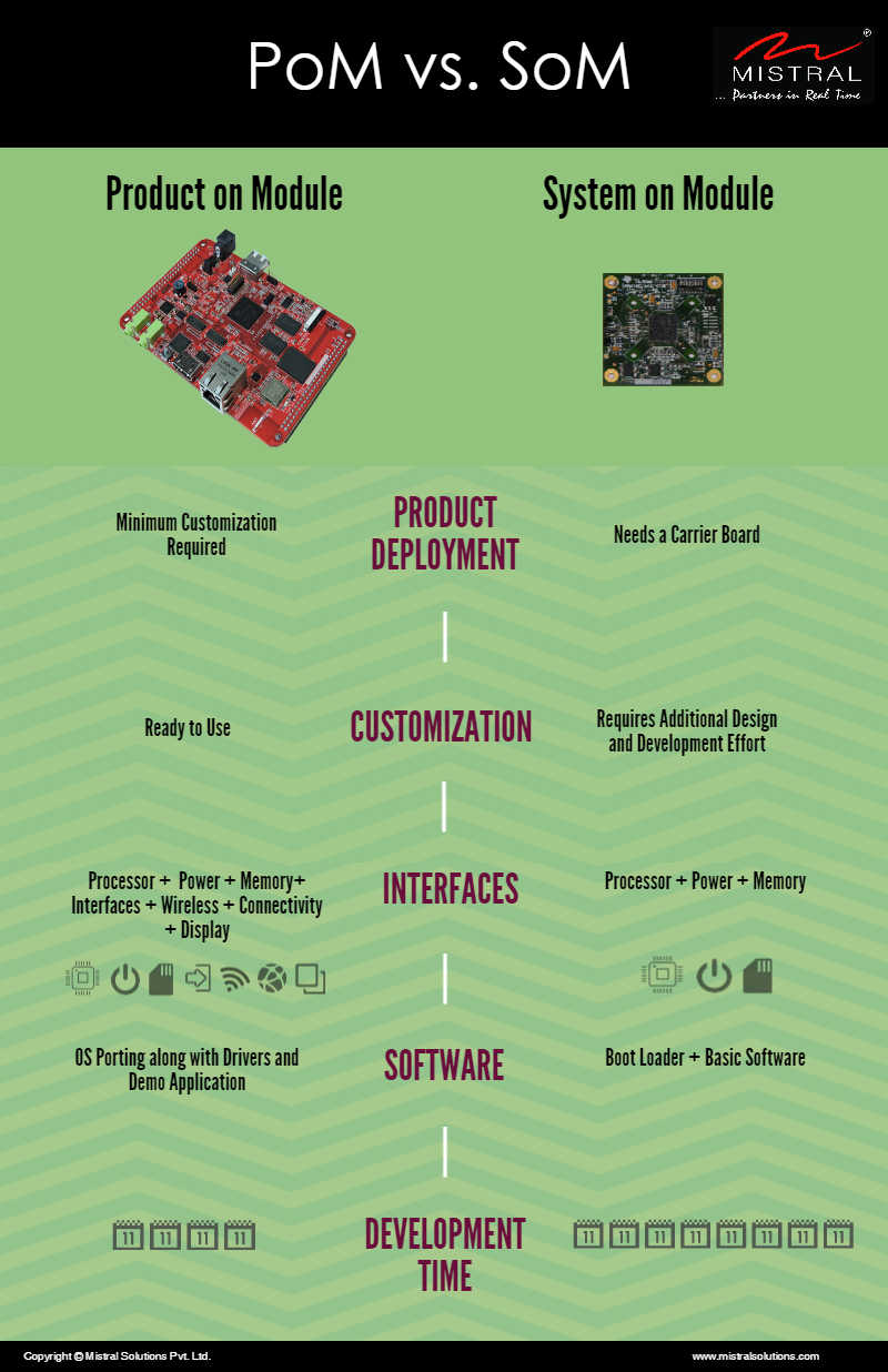 AM437x development platform, AM437x EVM, AM437x idk, AM437x PoM, AM437x Product on module, AM437x Starter kit, AM437x Application Board