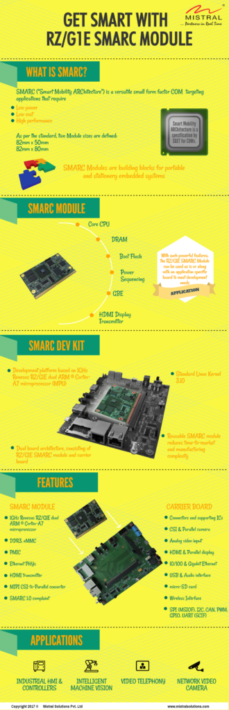 RZ/G1E SMARC Development Kit, RZ/G1E SMARC Module, SMARC Dev Kit, SMARC Development Kit