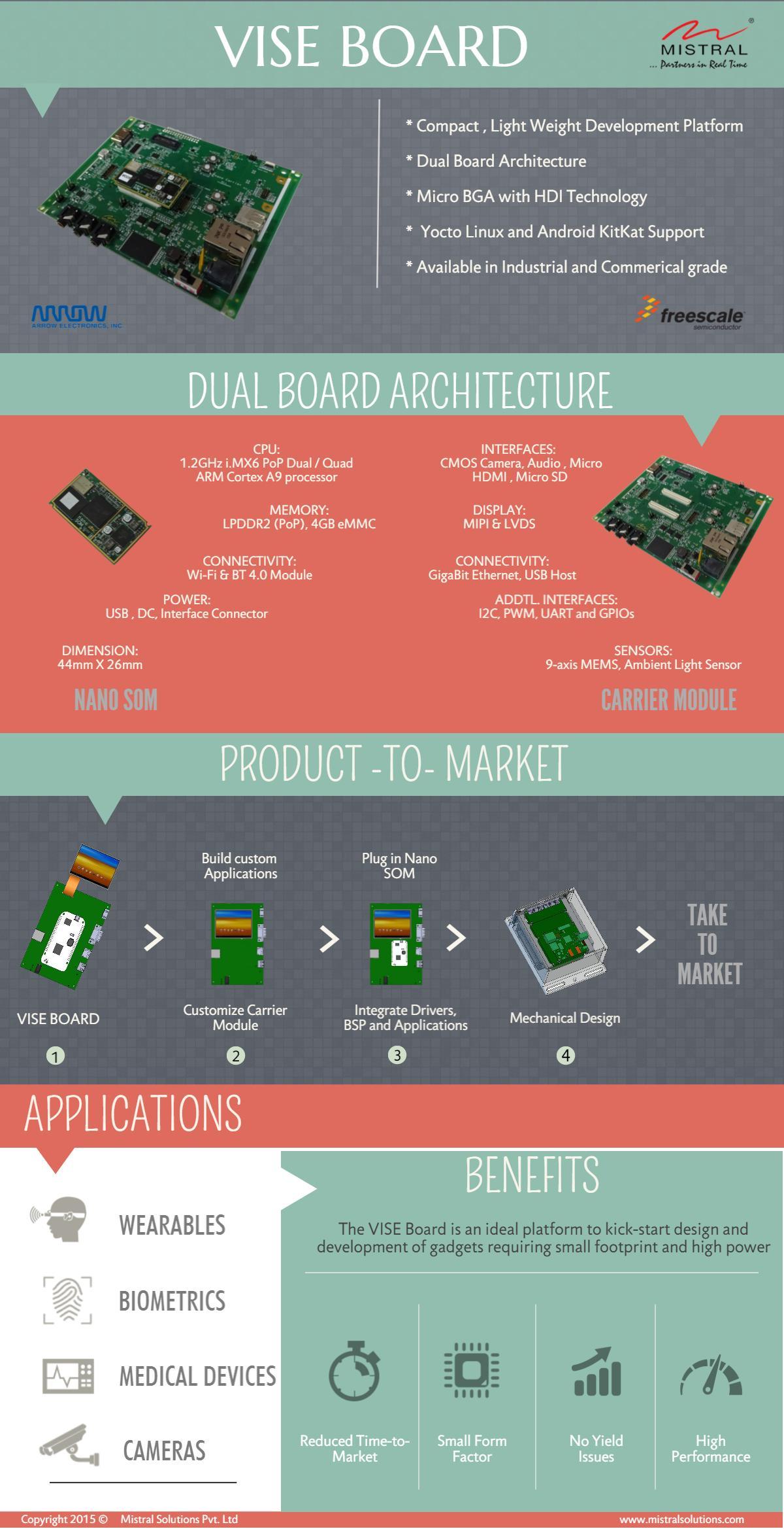 i.MX6 development platform, imx6 som, i.MX6 development board, I.MX6 system on module, Nano SoM