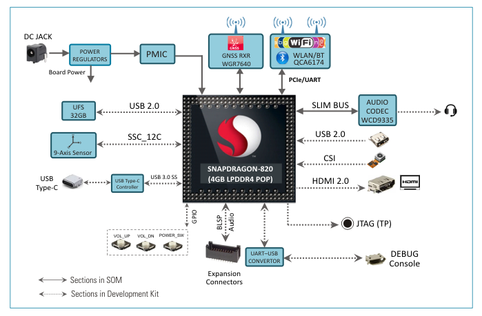 Snapdragon 820 Development Kit, Snapdragon SOM, SnapDragon 820