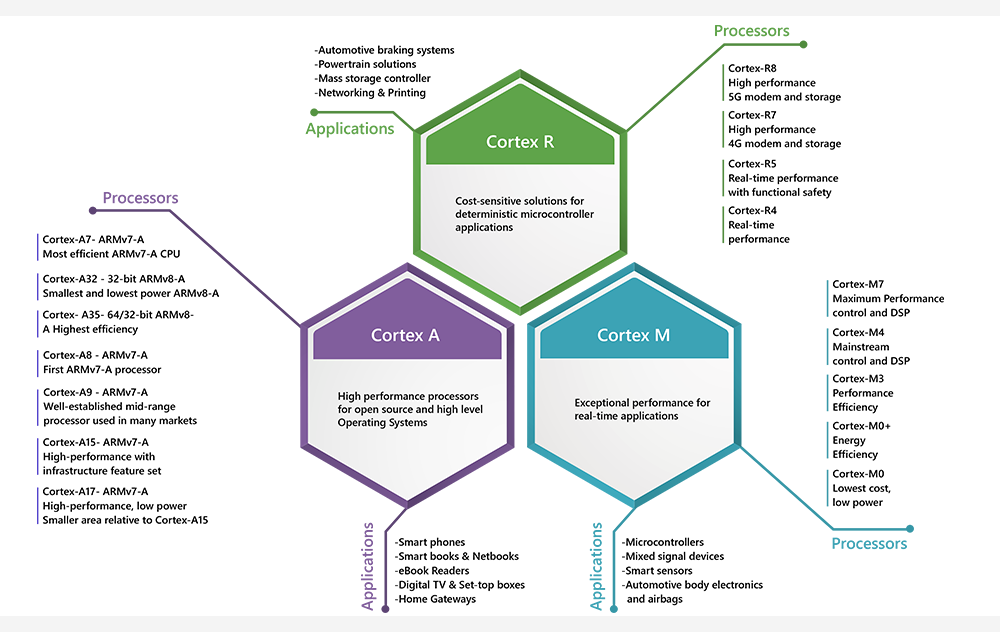 ARM Cortex Designs