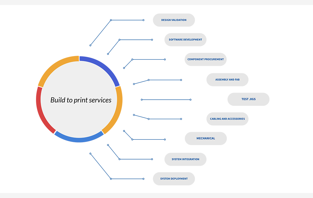 Build to Print Services