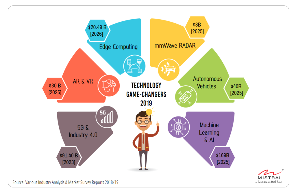 AR, VR, mmWave RADAR, Machine Learning, Autonomous Vehicles, Edge Computing, 5G, Industry 4.0