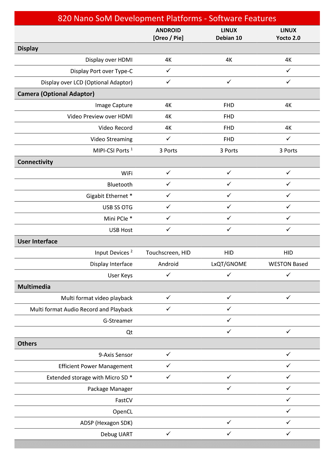 Snapdragon SOM, Snapdragon 820 Development Kit, SnapDragon 820