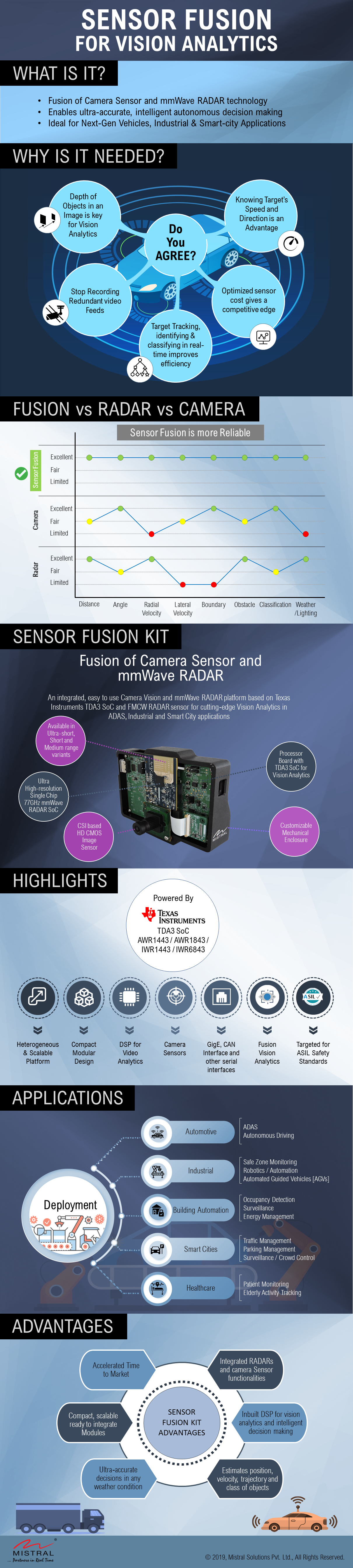 mmWave RADAR, mmWave RADAR Technology, mmWave Technology, TI mmWave RADAR, mmWave RADAR Modules