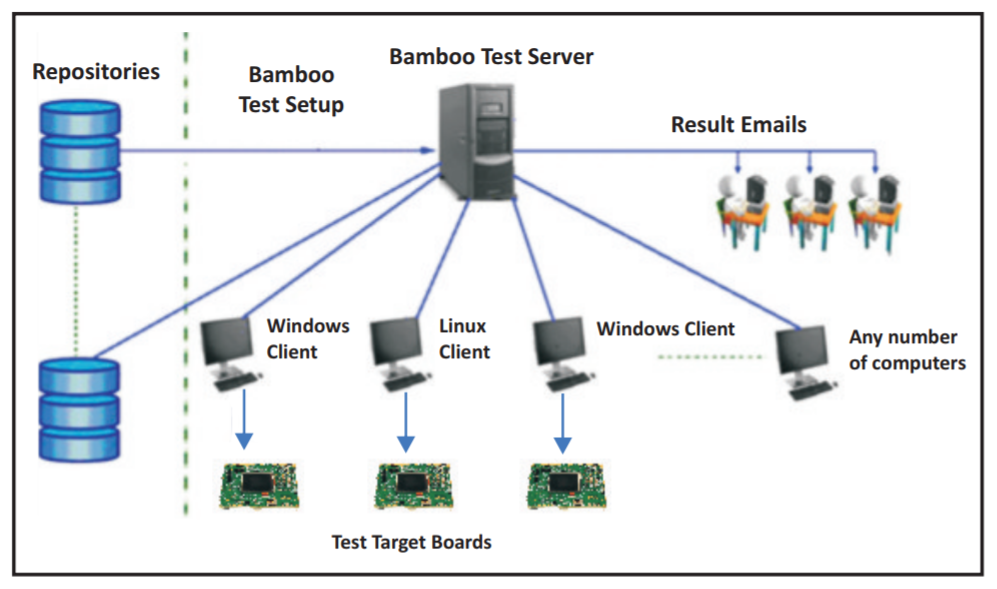 Software Test Automation Framework