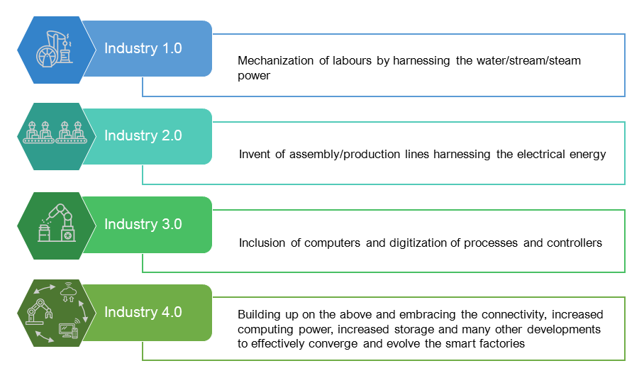 Industry 4.0 - Evolution