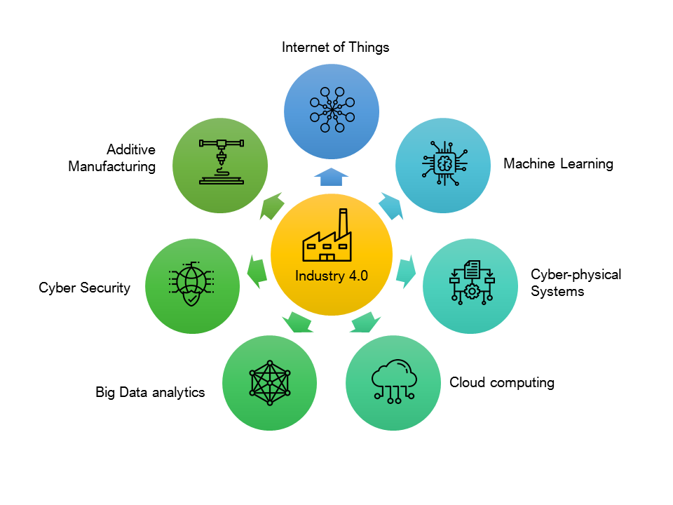 Industry 4.0 - Key Enablers