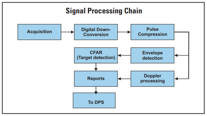 Digital Receiver System