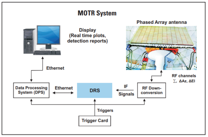 Digital Receiver System