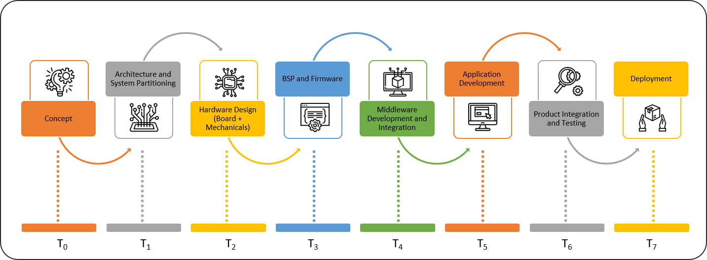 Development Platforms, Product Development Platforms, Software Development Platforms