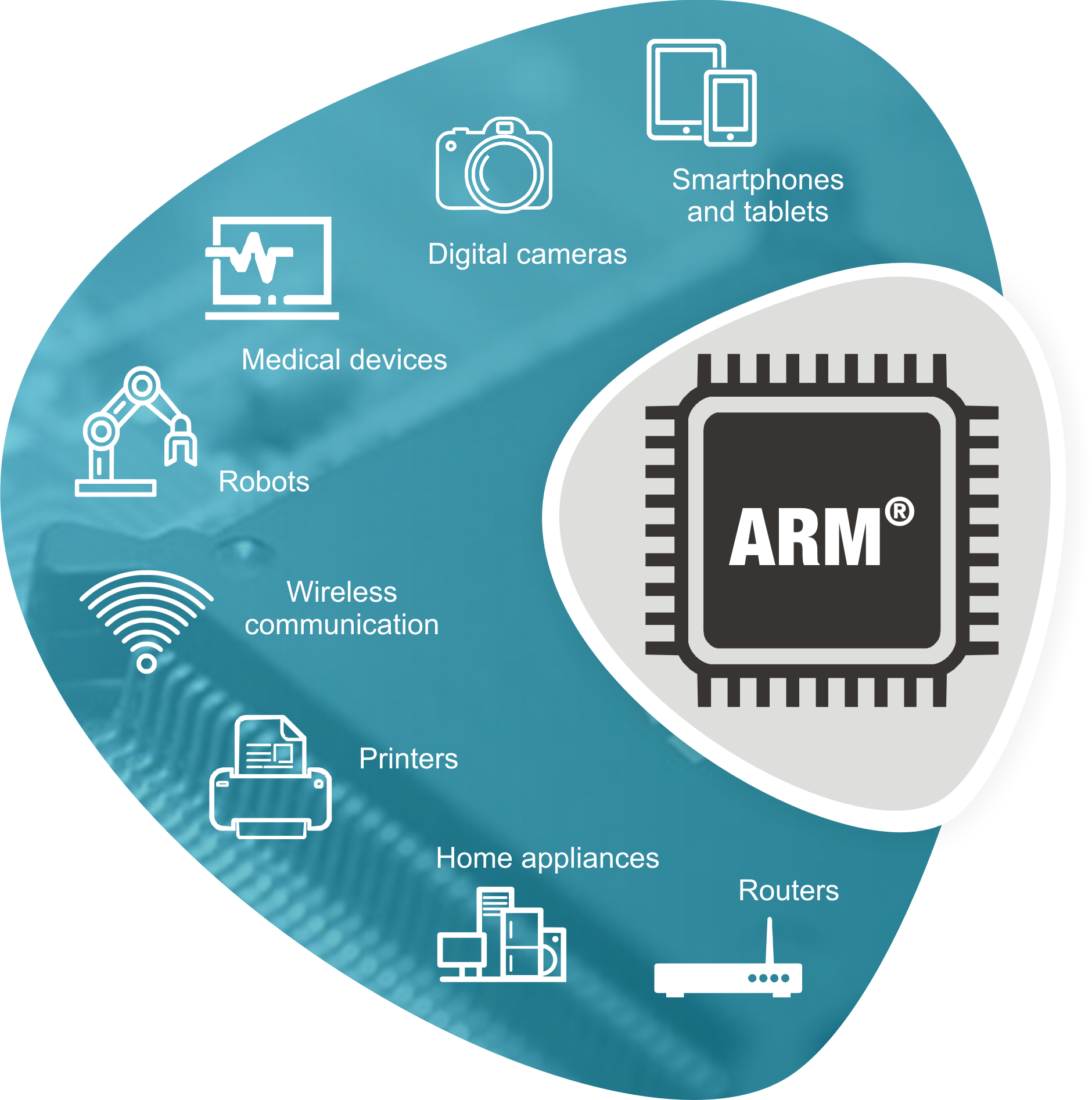 AMP architecture based Designs, big.Little Design, HMP architecture based Designs, SMP architecture based Designs