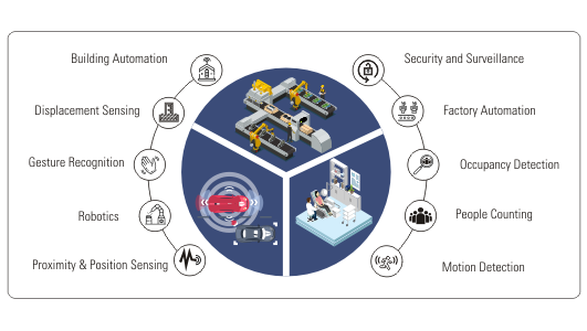 mmWave RADAR, mmWave RADAR Technology, mmWave Technology, TI mmWave RADAR, mmWave RADAR Modules