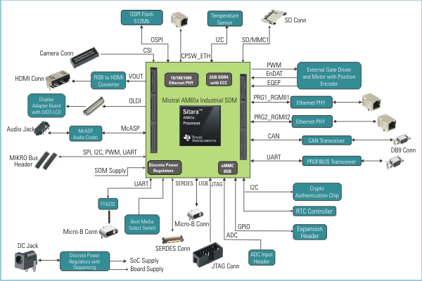 AM65x Development Kit, AM65x SOM, AM65x Industrial SOM