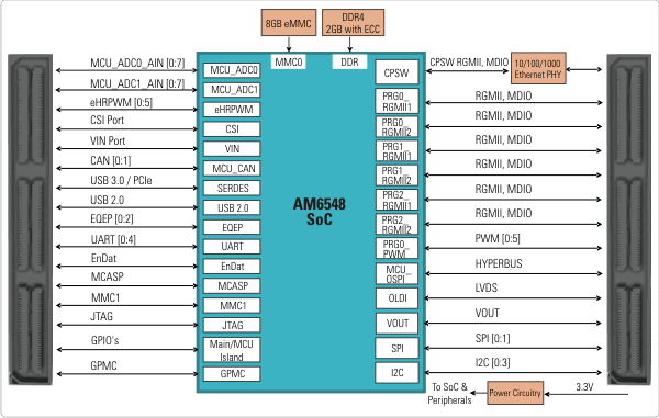 AM65x Industrial SOM, AM65x Development Kit, AM65x SoM