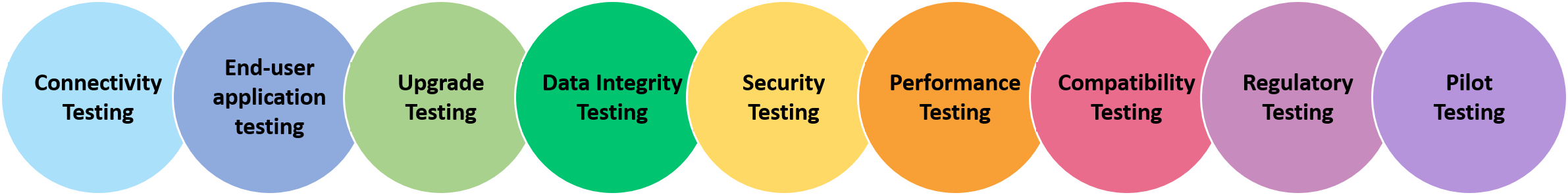 IoT Testing Process, iot testing processes