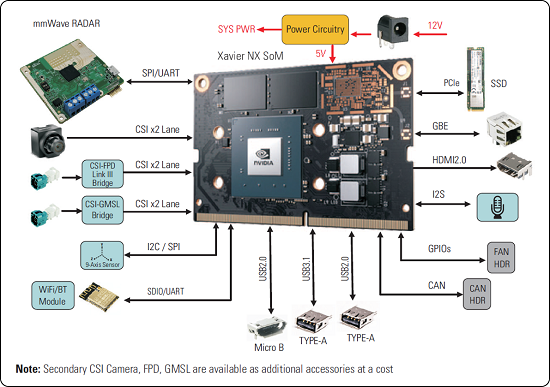 NVIDIA Jetson Nano, NVIDIA Jetson Xavier NX, NVIDIA Jetson TX2 NX, NVIDIA Nano carrier board, NVIDIA Neuron Board