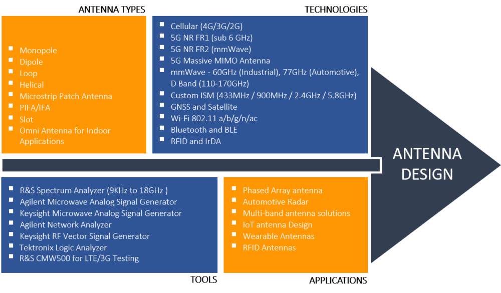 RF Antenna Design Services