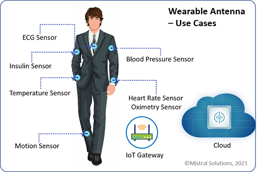 Wearable Antenna, wearable antenna design 