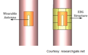 Wearable Antenna, wearable antenna design 