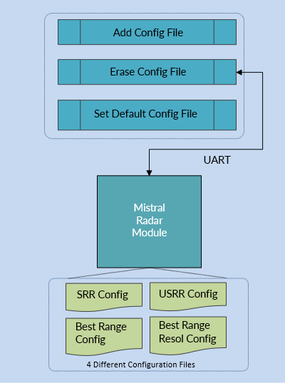 mmWave RADAR, millimeter wave radar, mmWave RADAR Technology, mmWave Technology, TI mmWave RADAR, mmWave RADAR Modules