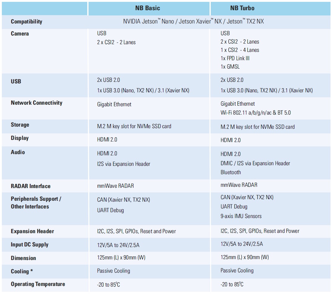 NVIDIA Jetson Nano, NVIDIA Jetson Xavier NX, NVIDIA Jetson TX2 NX, NVIDIA Nano carrier board, NVIDIA Neuron Board