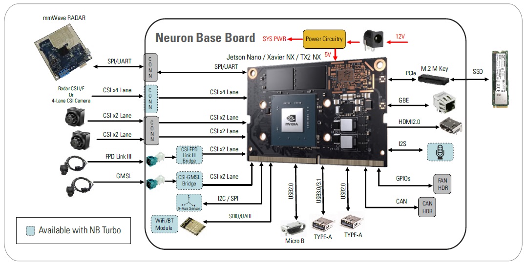 NVIDIA Jetson Nano, NVIDIA Jetson Xavier NX, NVIDIA Jetson TX2 NX, NVIDIA Nano carrier board, NVIDIA Neuron Board