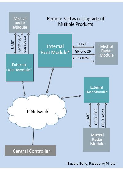 mmWave RADAR, millimeter wave radar, mmWave RADAR Technology, mmWave Technology, TI mmWave RADAR, mmWave RADAR Modules