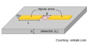 Wearable Antenna, wearable antenna design 