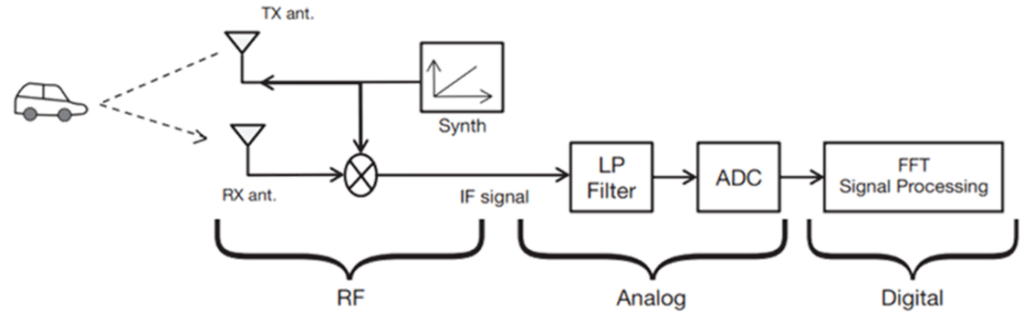 mmWave Technology, mmWave RADAR