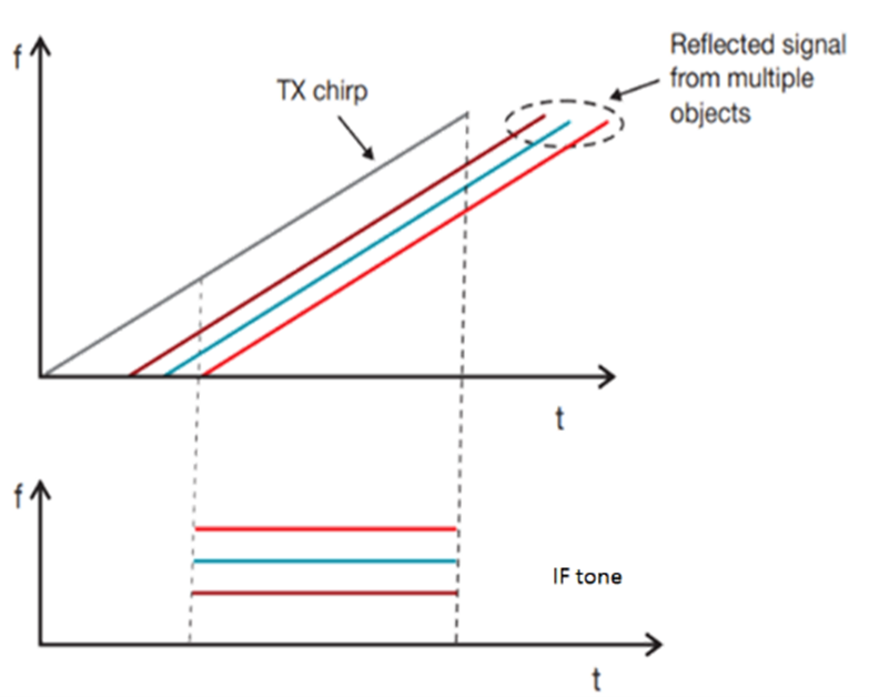 mmWave Technology, mmWave RADAR