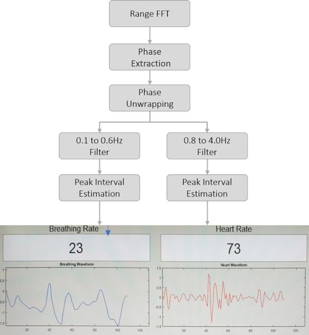 mmWave Technology, mmWave RADAR